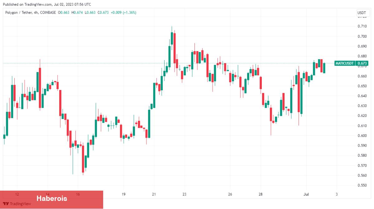 Dikkat: Bu 3 Altcoin Sıcak Haberle Yükseliyor! - Haberois Dikkat: Bu 3 Altcoin Sıcak Haberle Yükseliyor!