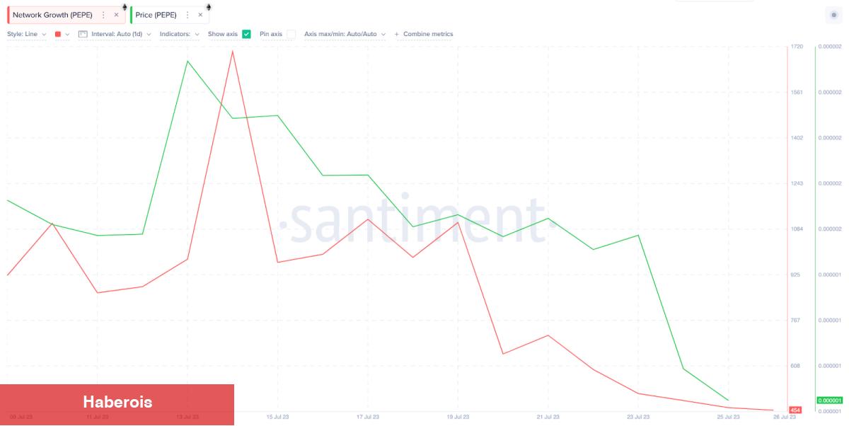 Dikkat: Yatırımcılar PEPE Satıp Bu Altcoin’e Geçiyor! - Haberois Dikkat: Yatırımcılar PEPE Satıp Bu Altcoin’e Geçiyor!