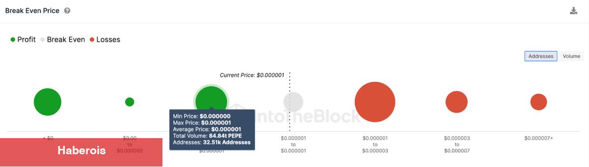Dikkat: Yatırımcılar PEPE Satıp Bu Altcoin’e Geçiyor! - Haberois Dikkat: Yatırımcılar PEPE Satıp Bu Altcoin’e Geçiyor!