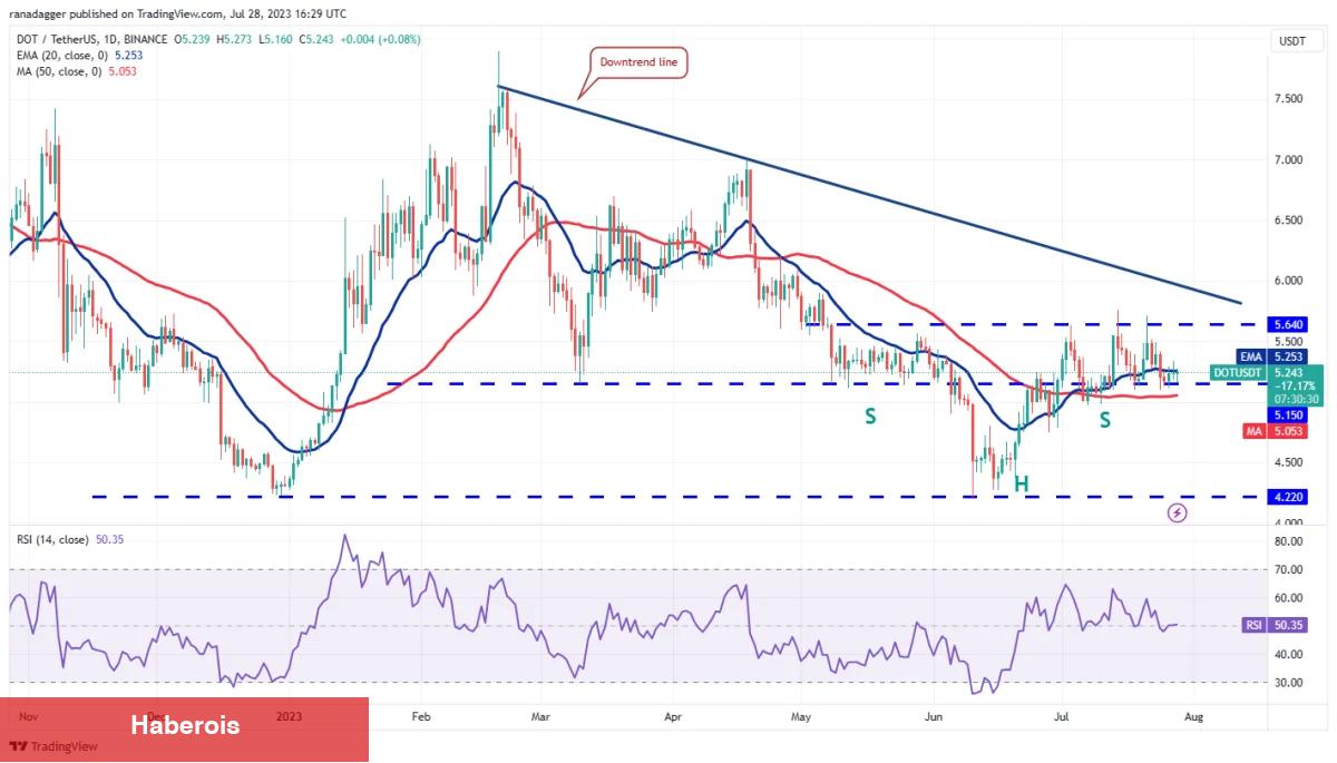 DOGE, MATIC, LTC ve Bu 7 Coin İçin Al-Sat Seviyeleri! - Haberois DOGE, MATIC, LTC ve Bu 7 Coin İçin Al-Sat Seviyeleri!