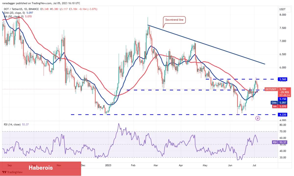DOGE, MATIC, LTC ve Bu 7 Coin İçin Al-Sat Seviyeleri! - Haberois DOGE, MATIC, LTC ve Bu 7 Coin İçin Al-Sat Seviyeleri!