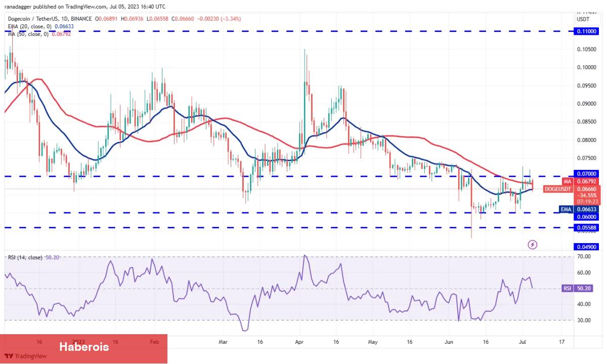 DOGE, MATIC, LTC ve Bu 7 Coin İçin Al-Sat Seviyeleri! - Haberois DOGE, MATIC, LTC ve Bu 7 Coin İçin Al-Sat Seviyeleri!