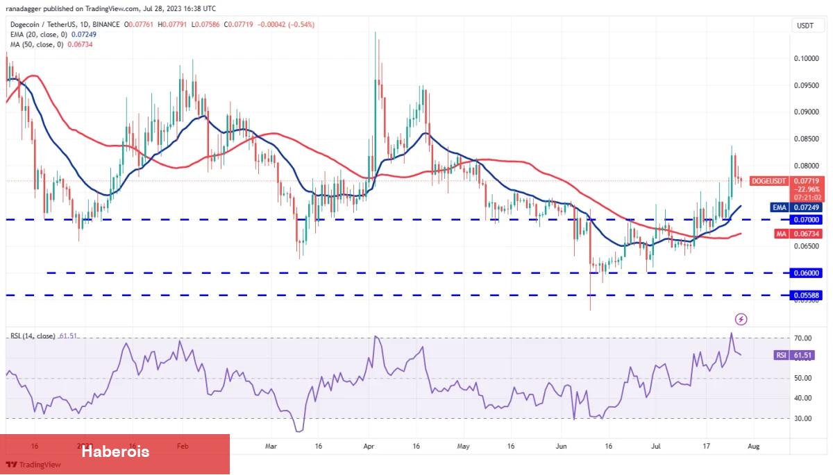 DOGE, MATIC, LTC ve Bu 7 Coin İçin Al-Sat Seviyeleri! - Haberois DOGE, MATIC, LTC ve Bu 7 Coin İçin Al-Sat Seviyeleri!