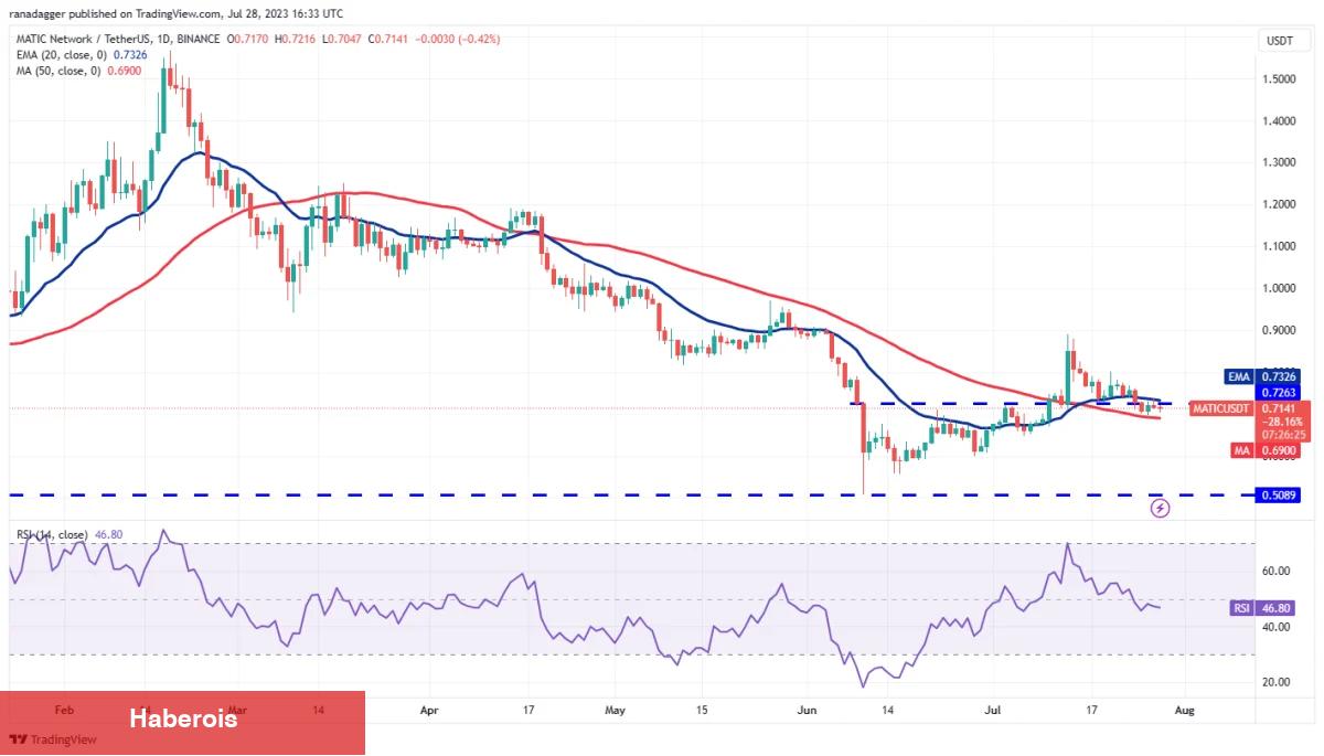 DOGE, MATIC, LTC ve Bu 7 Coin İçin Al-Sat Seviyeleri! - Haberois DOGE, MATIC, LTC ve Bu 7 Coin İçin Al-Sat Seviyeleri!