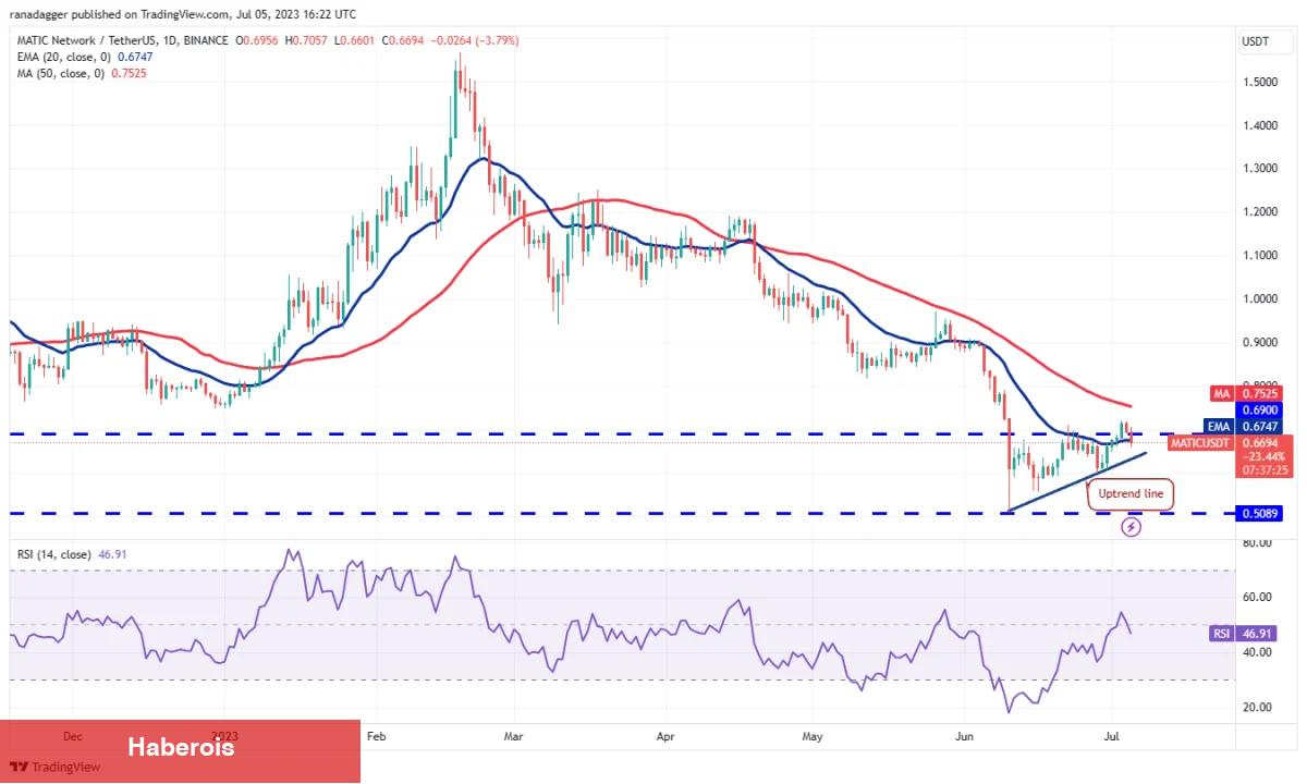 DOGE, MATIC, LTC ve Bu 7 Coin İçin Al-Sat Seviyeleri! - Haberois DOGE, MATIC, LTC ve Bu 7 Coin İçin Al-Sat Seviyeleri!