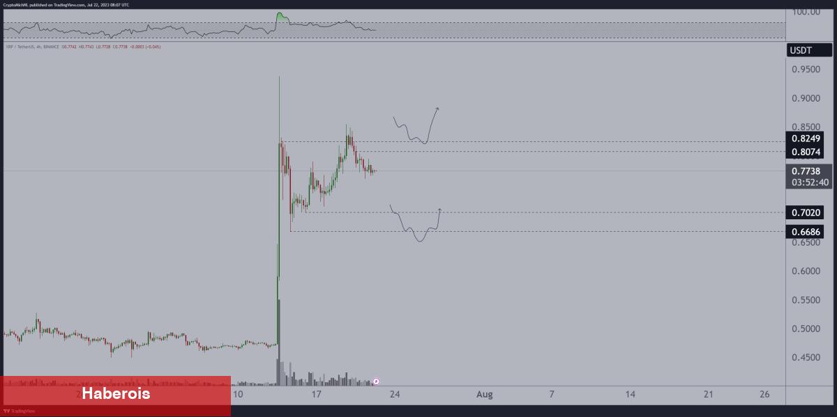 Efsane Analist: Bu 4 Altcoin’i Toplayacağım! Fırlayacaklar