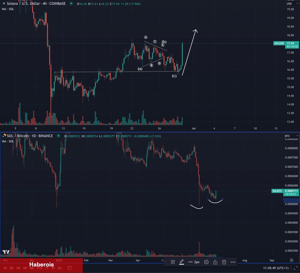 Efsane Analistlerden BTC, FTM, LTC ve SOL Tahmini! - Haberois Efsane Analistlerden BTC, FTM, LTC ve SOL Tahmini!