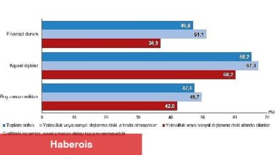 Fertler en çok tanıdığı insanlarla olan kişisel ilişkilerinden memnun