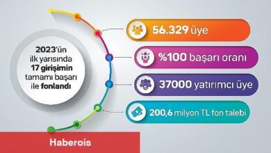 fonbulucu başarısını beşe katladı