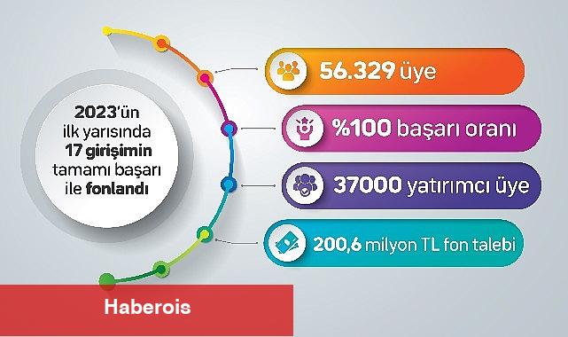 fonbulucu başarısını beşe katladı - Haberois fonbulucu başarısını beşe katladı