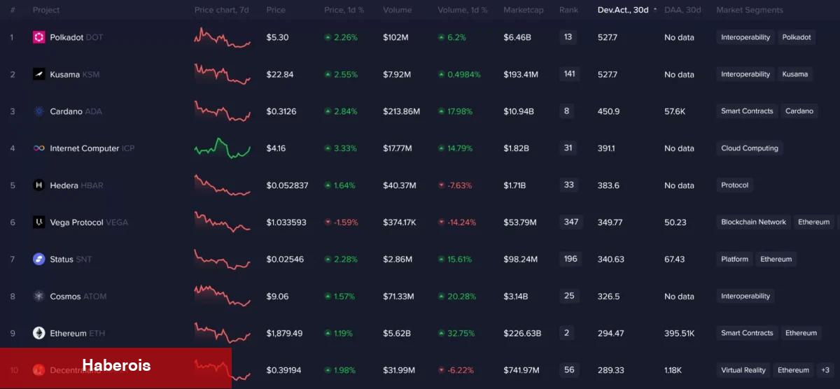 Geliştiriciler HBAR ve Bu 9 Altcoinin Peşinde! - Haberois Geliştiriciler HBAR ve Bu 9 Altcoinin Peşinde!