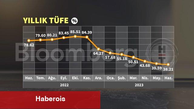 Grafiklerle Haziran ayı enflasyonu