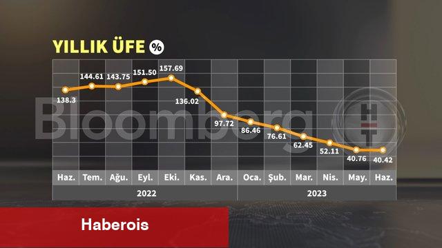 Grafiklerle Haziran ayı enflasyonu