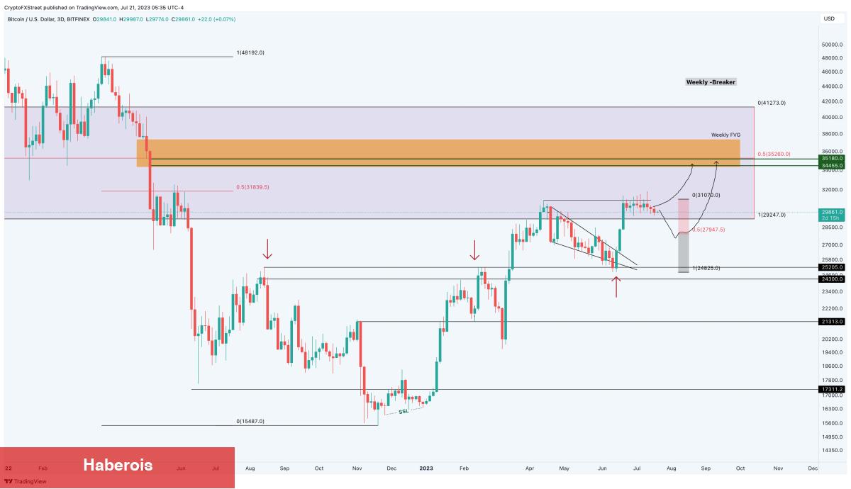 Haftalık Bitcoin İddiası Çıktı: İşte Grafik ve Seviyeler! - Haberois Haftalık Bitcoin İddiası Çıktı: İşte Grafik ve Seviyeler!