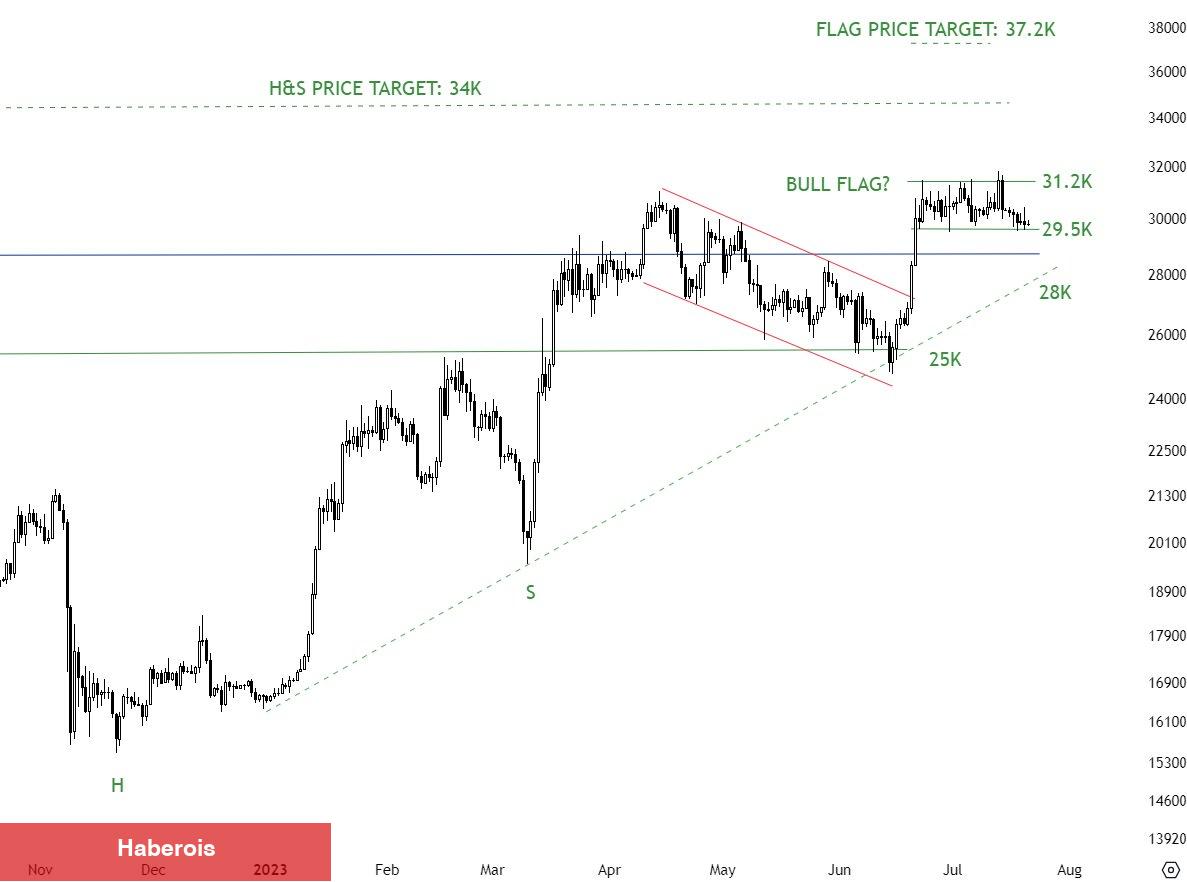 Haftalık Bitcoin İddiası Çıktı: İşte Grafik ve Seviyeler! - Haberois Haftalık Bitcoin İddiası Çıktı: İşte Grafik ve Seviyeler!