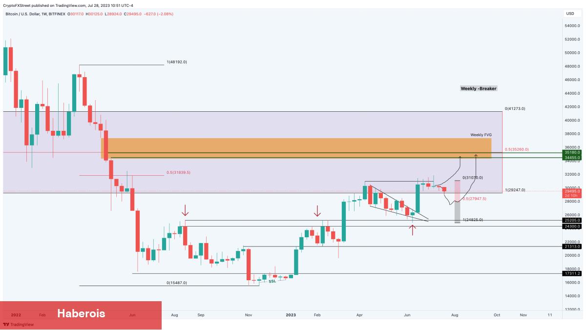 Haftalık Bitcoin Kestirimi Çıktı: İşte Beklenen Rakamlar! - Haberois Haftalık Bitcoin Kestirimi Çıktı: İşte Beklenen Rakamlar!