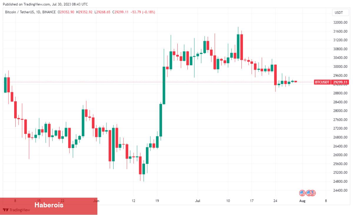 Haftalık Bitcoin Kestirimi Çıktı: İşte Beklenen Rakamlar! - Haberois Haftalık Bitcoin Kestirimi Çıktı: İşte Beklenen Rakamlar!