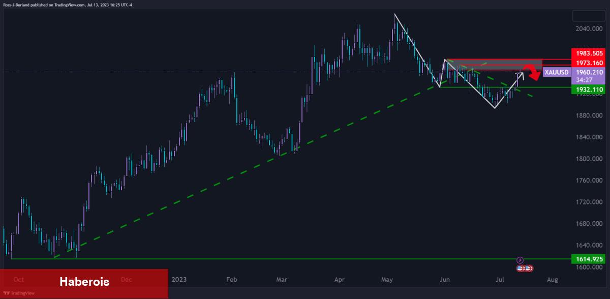Haftanın Altın ve Bitcoin Grafiği Yayınlandı: İşte Beklentiler!