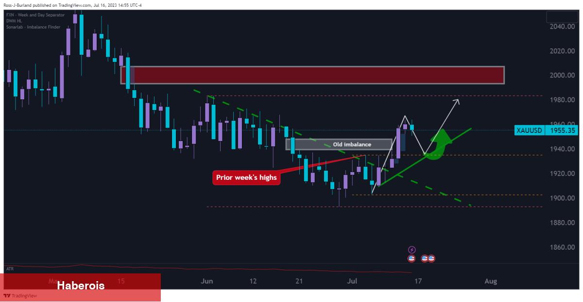 Haftanın Altın ve Bitcoin Grafiği Yayınlandı: İşte Beklentiler!