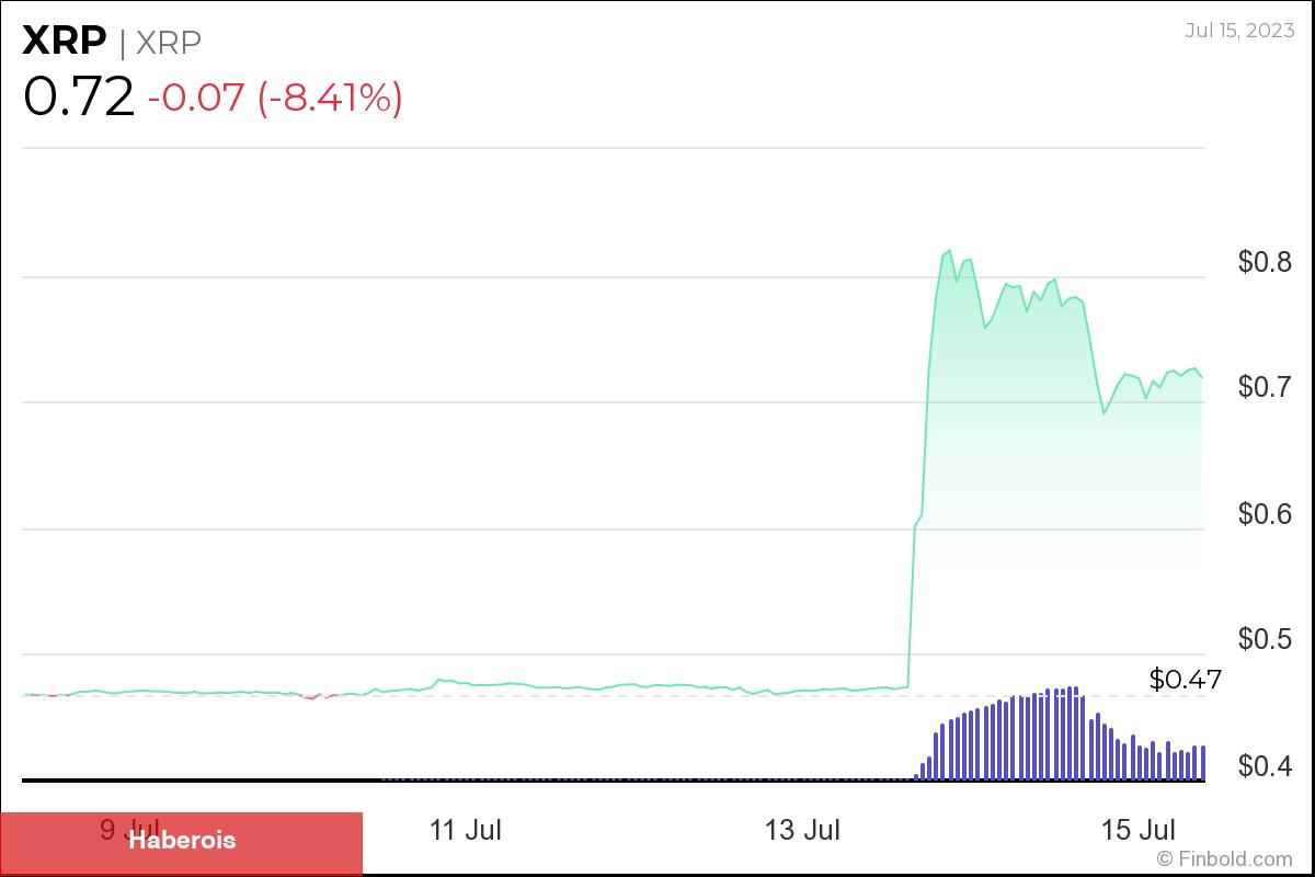 Haftaya Satın Almak İçin 1 Doların Altındaki En Uygun 5 Altcoin!