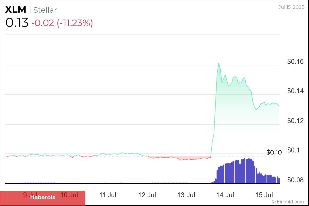 Haftaya Satın Almak İçin 1 Doların Altındaki En Uygun 5 Altcoin!