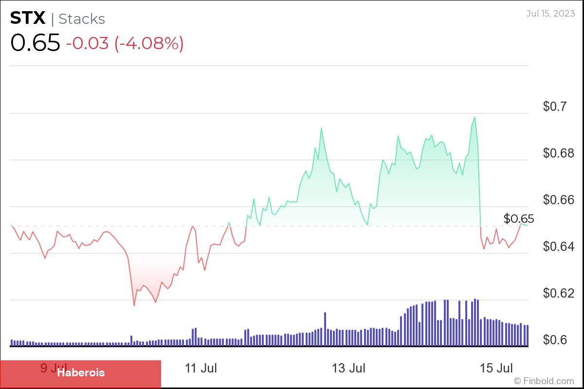Haftaya Satın Almak İçin 1 Doların Altındaki En Uygun 5 Altcoin!