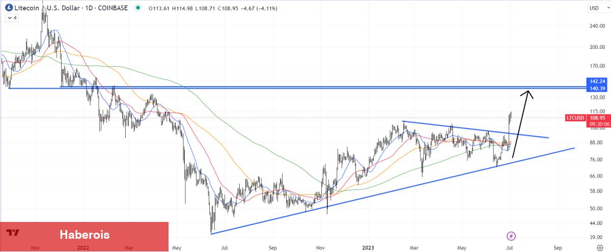 Halving Dopingiyle Sert Yükselen Altcoin İçin Sırada Ne Var?