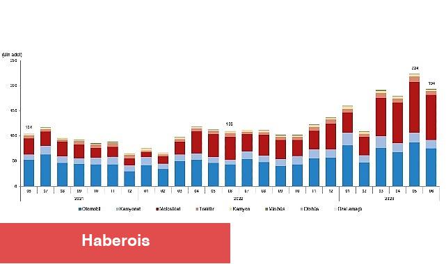 Haziran ayında 193 bin 688 adet taşıtın trafiğe kaydı yapıldı - Haberois Haziran ayında 193 bin 688 adet taşıtın trafiğe kaydı yapıldı