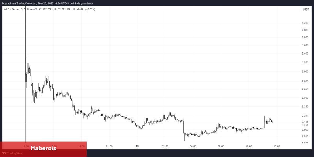 İngiliz Yetkililer Worldcoin (WLD) Projesini İnceliyor