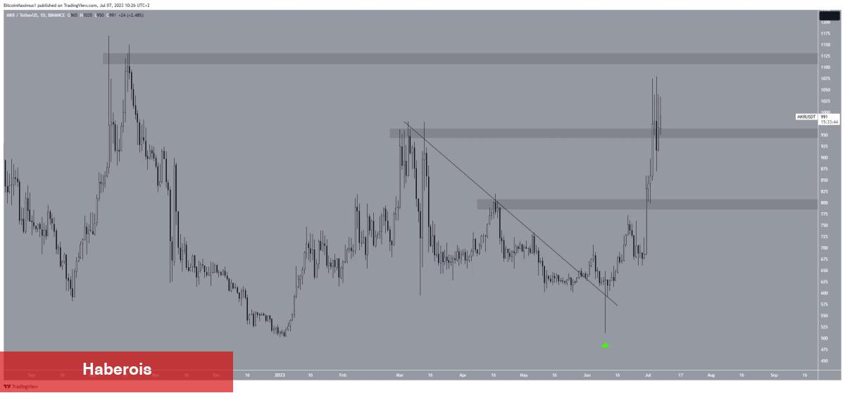 İşte Bu Hafta Büyük Çıkarlarıyla Sevindiren 5 Altcoin! - Haberois İşte Bu Hafta Büyük Çıkarlarıyla Sevindiren 5 Altcoin!