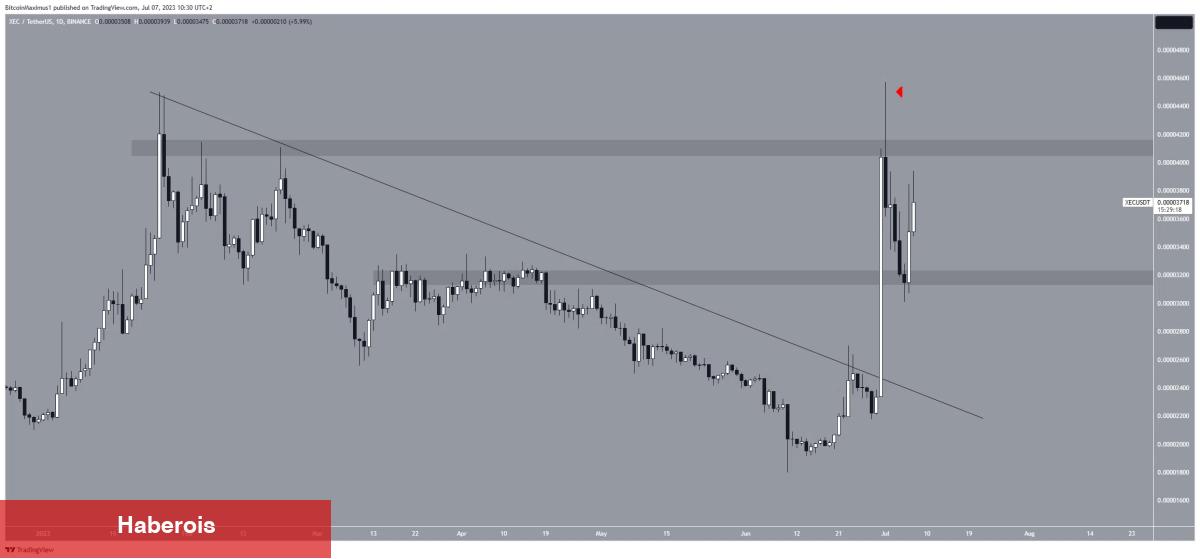 İşte Bu Hafta Büyük Çıkarlarıyla Sevindiren 5 Altcoin! - Haberois İşte Bu Hafta Büyük Çıkarlarıyla Sevindiren 5 Altcoin!