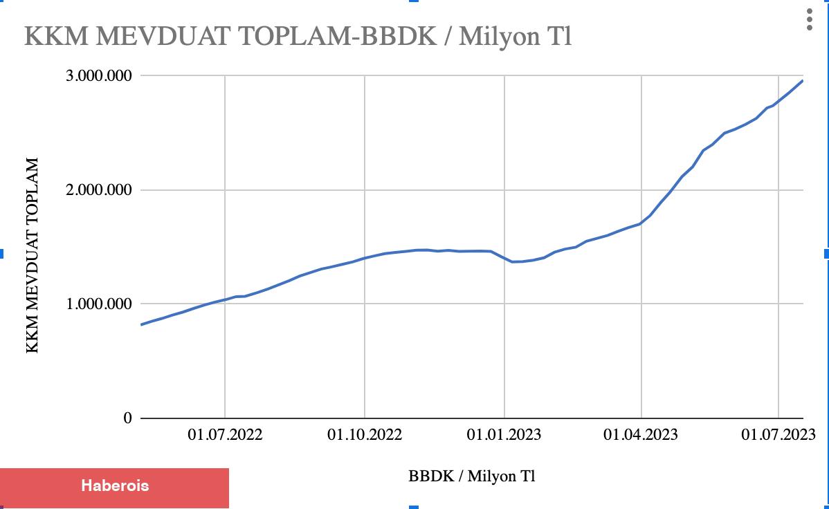 KKM’de Artış Sürüyor: 3 Trilyon TL’ye Dayandı