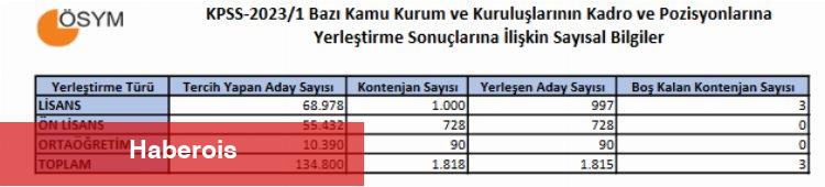 KPSS-2023/1 sonuçları açıklandı