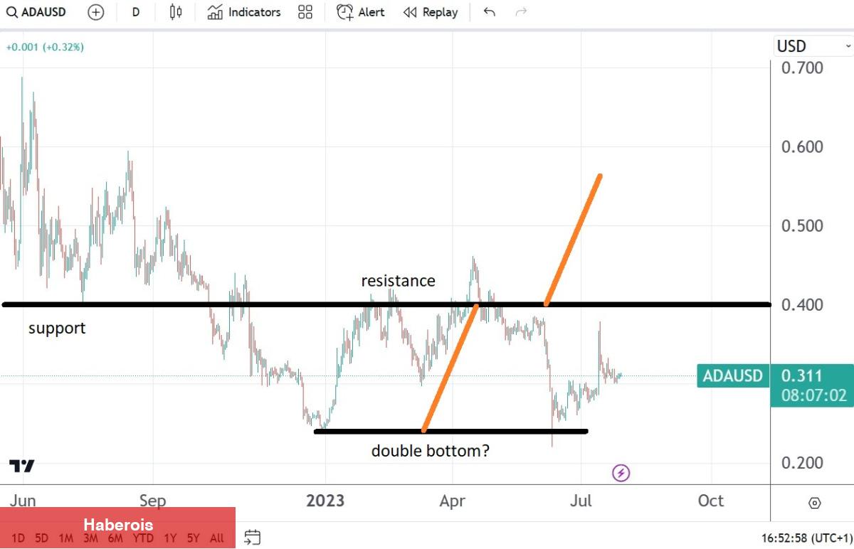 Kripto Para Aleminde Gündemi Sarstılar! Cardano, Worldcoin ve Dahası…