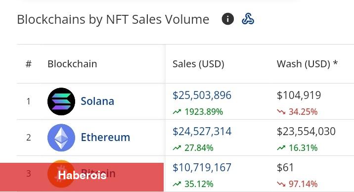 Kripto Tarihinde Bir İlk! Bu Altcoin, Değerli Muvaffakiyet Sağladı
