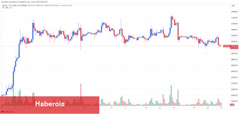 Kritik Bitcoin Düzeylerini Öngören Analistten Fiyat Uyarısı!