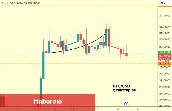 Kritik Bitcoin Düzeylerini Öngören Analistten Fiyat Uyarısı!