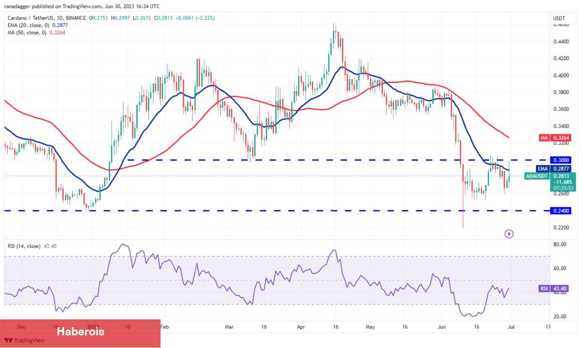 LTC, XRP, BNB ve Bu 7 Coin İçin Al-Sat Seviyeleri! - Haberois LTC, XRP, BNB ve Bu 7 Coin İçin Al-Sat Seviyeleri!
