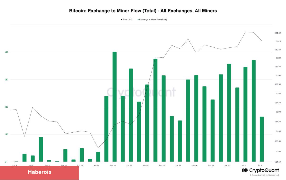 Madenciler Binance’e Bitcoin Yığıyor! Sell-Off mu Geliyor? - Haberois Madenciler Binance’e Bitcoin Yığıyor! Sell-Off mu Geliyor?