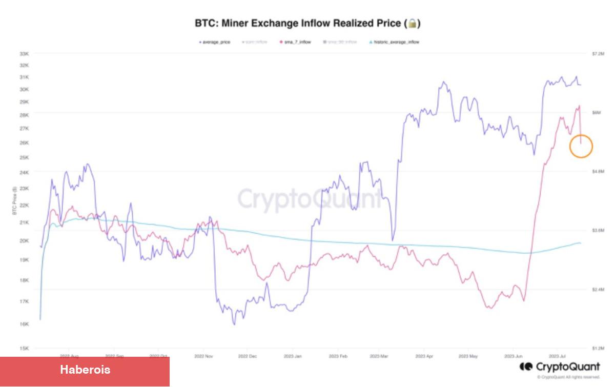 Madenciler Satıyor! Bitcoin Fiyatı Bu Sayıları Görebilir! - Haberois Madenciler Satıyor! Bitcoin Fiyatı Bu Sayıları Görebilir!