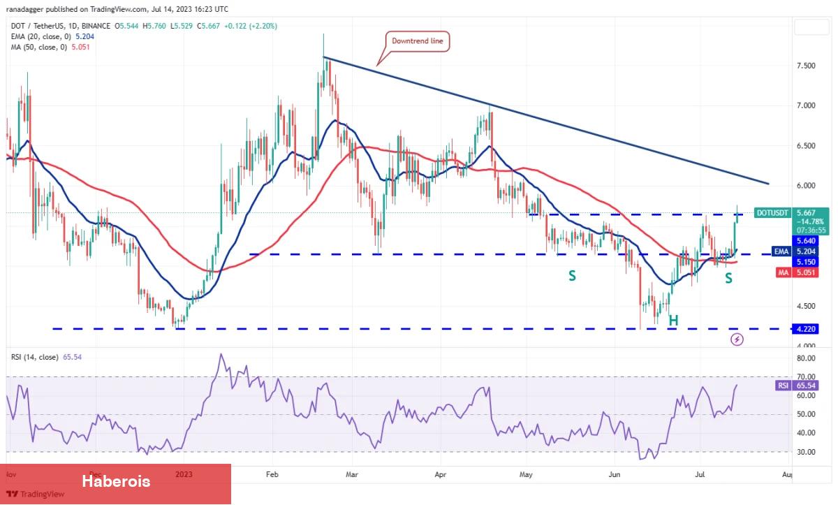 MATIC, DOGE, BTC Ve Bu 7 Coin İçin Al-Sat Stratejileri! - Haberois MATIC, DOGE, BTC Ve Bu 7 Coin İçin Al-Sat Stratejileri!