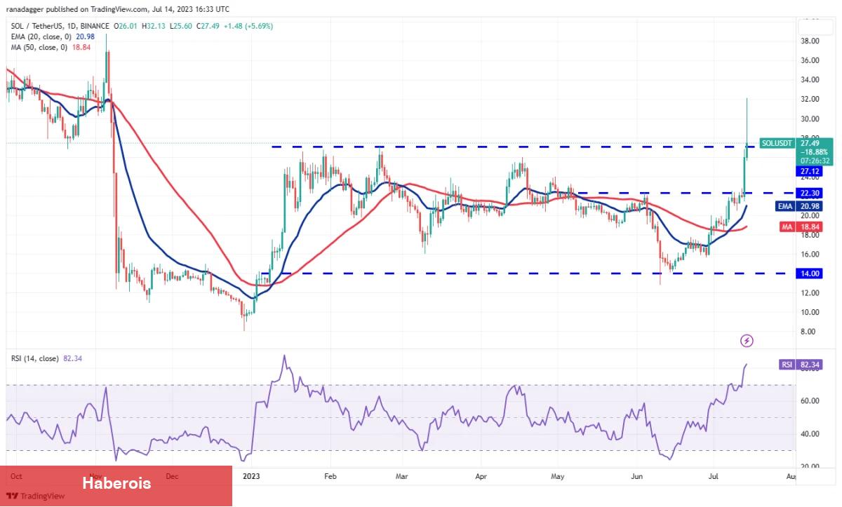 MATIC, DOGE, BTC Ve Bu 7 Coin İçin Al-Sat Stratejileri! - Haberois MATIC, DOGE, BTC Ve Bu 7 Coin İçin Al-Sat Stratejileri!
