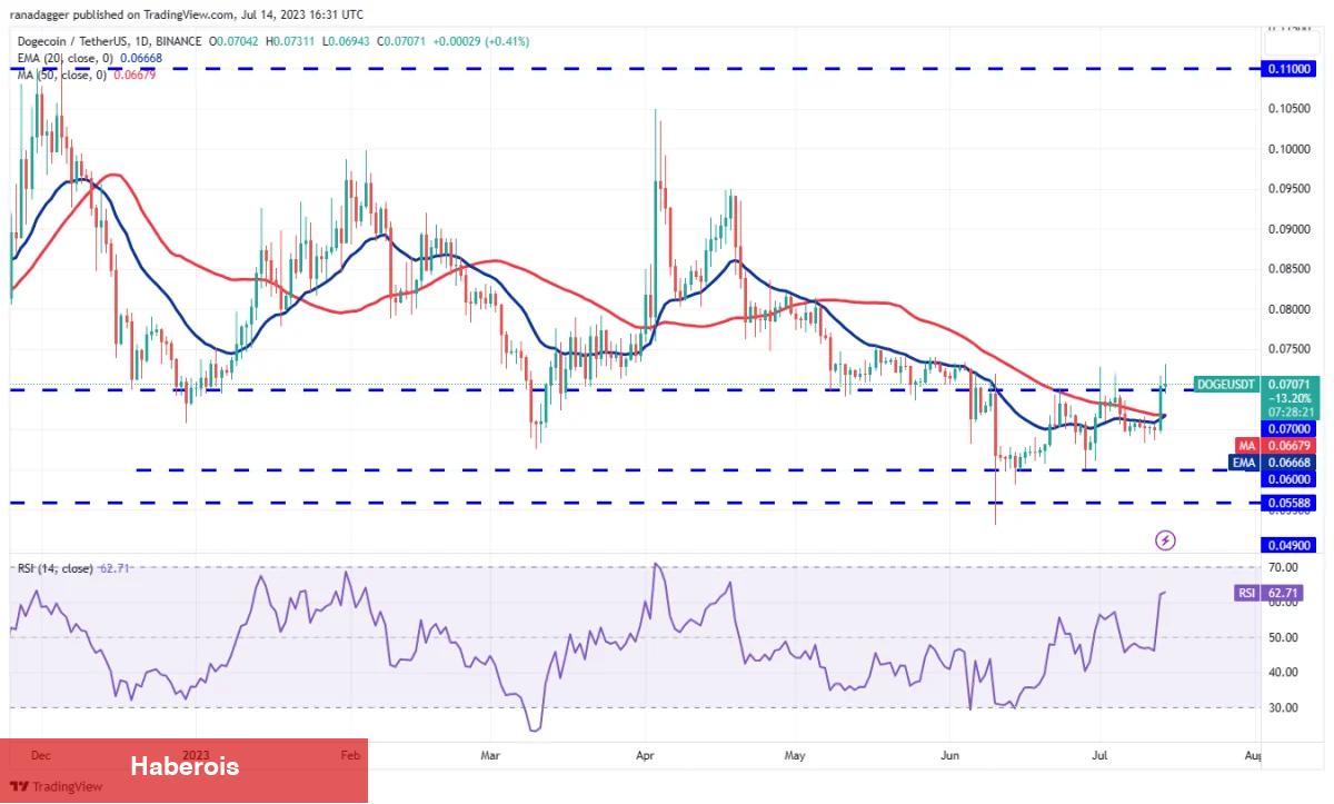 MATIC, DOGE, BTC Ve Bu 7 Coin İçin Al-Sat Stratejileri! - Haberois MATIC, DOGE, BTC Ve Bu 7 Coin İçin Al-Sat Stratejileri!