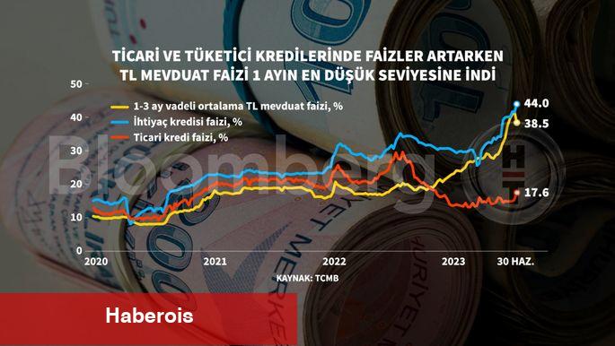 Mevduat faizinde gerileme eğilimi
