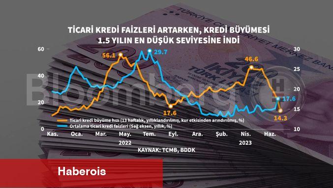 Mevduat faizinde gerileme eğilimi