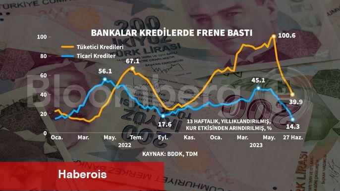Mevduat faizinde gerileme eğilimi