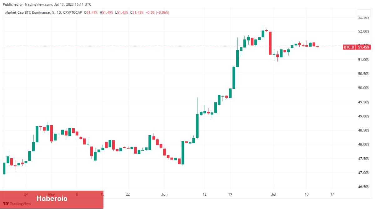 Nam Salan Bitcoin Analistleri: Ağustos’ta Bu Düzeyleri Görebiliriz!