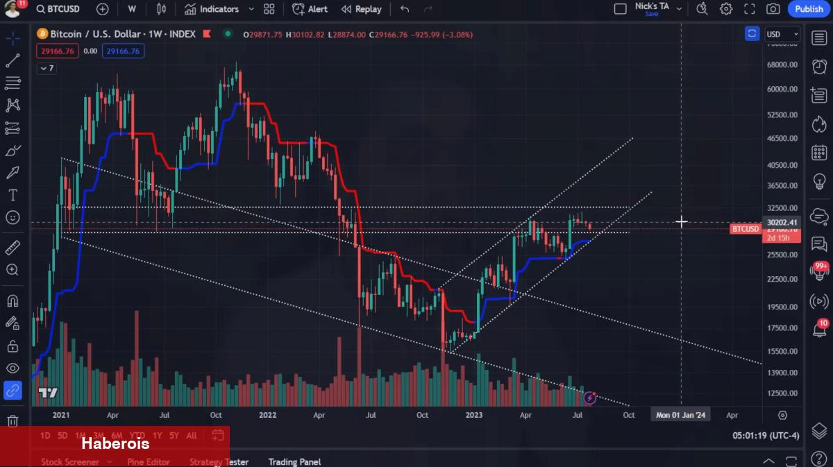 Önder Trader Uyardı: Bitcoin Çöküşü İçin Tarih Verdi! - Haberois Önder Trader Uyardı: Bitcoin Çöküşü İçin Tarih Verdi!