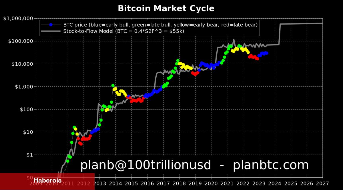 Öngörüleri Çıkabilen 5 Analistten Yeni Bitcoin Tahminleri!