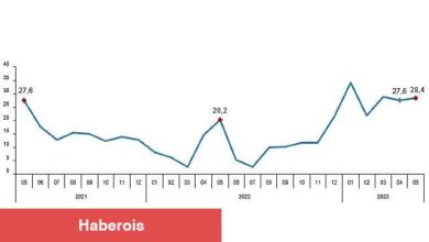 Perakende satış hacmi yıllık yüzde 28,4 arttı
